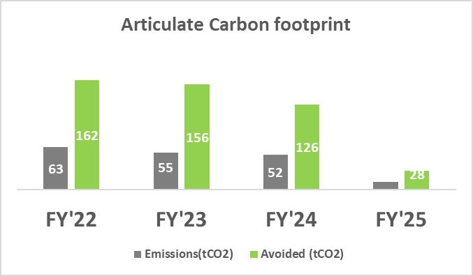 articulate carbon footprint